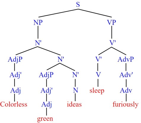 Syntax tree